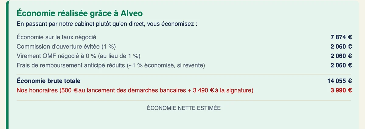 Économie réalisée grâce à Alveo : taux négocié, commission d'ouverture, virement OMF, remboursement anticipé